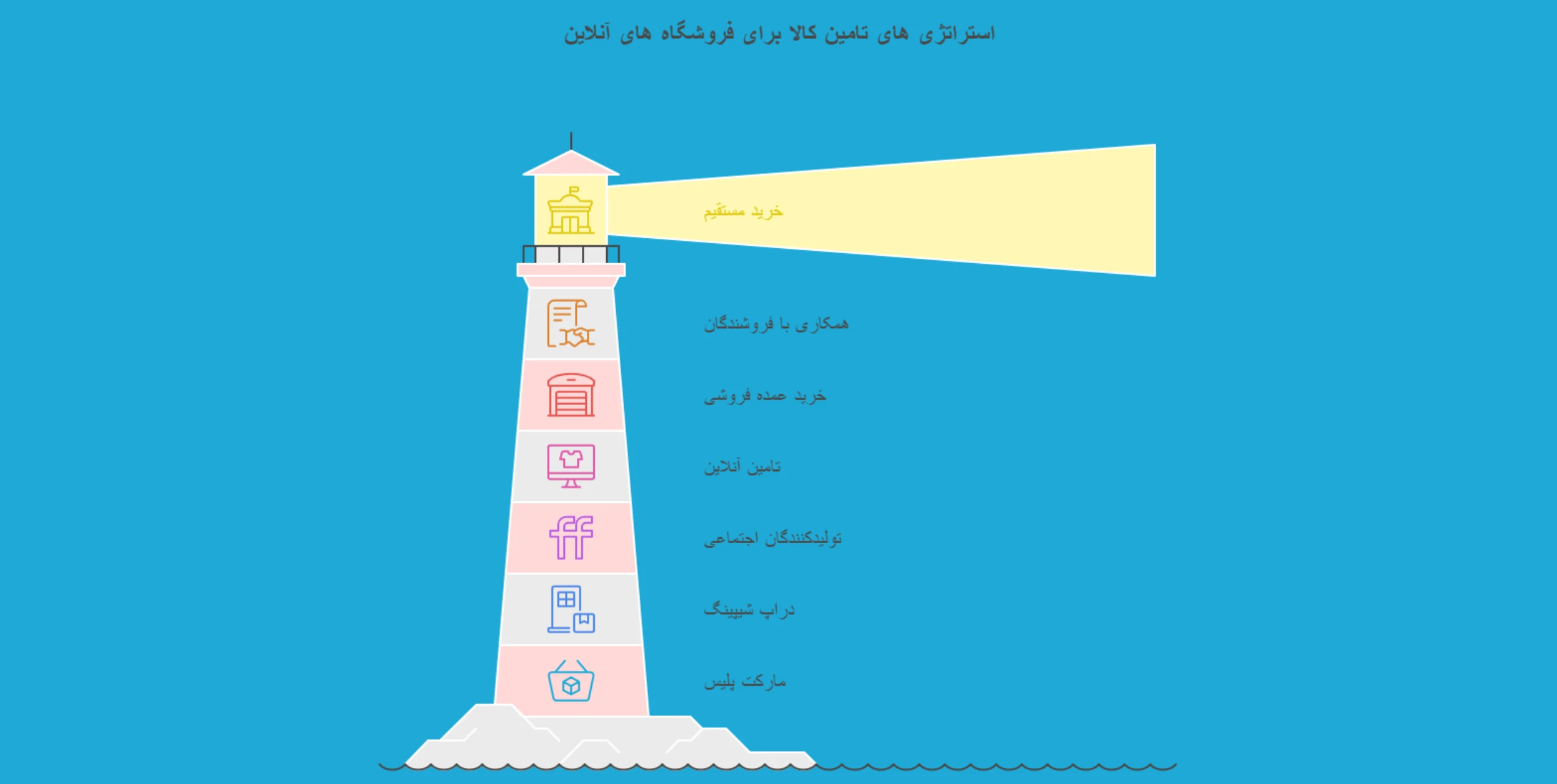روش های تامین کالا برای فروشگاه آنلاین